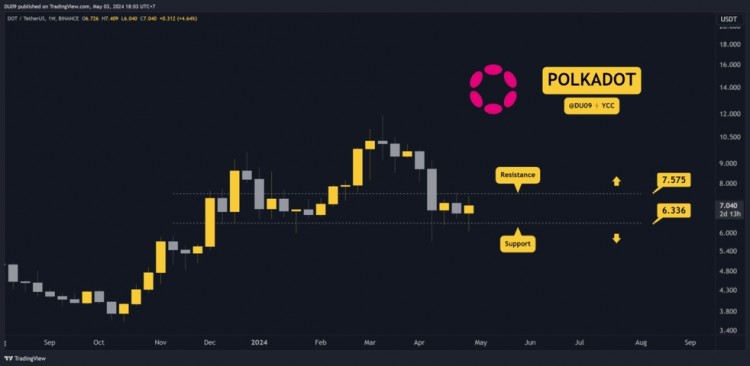 波卡 (DOT)
