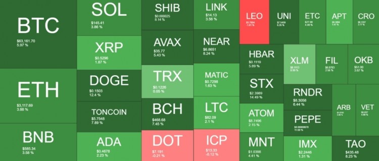 最大的模因幣 DOGE 在過(guò)去的一天里上漲了超過(guò)12%。