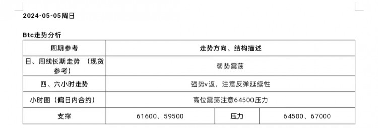 [市民鬼叔]2024-5-5行情分析及操作要點(diǎn)BTC