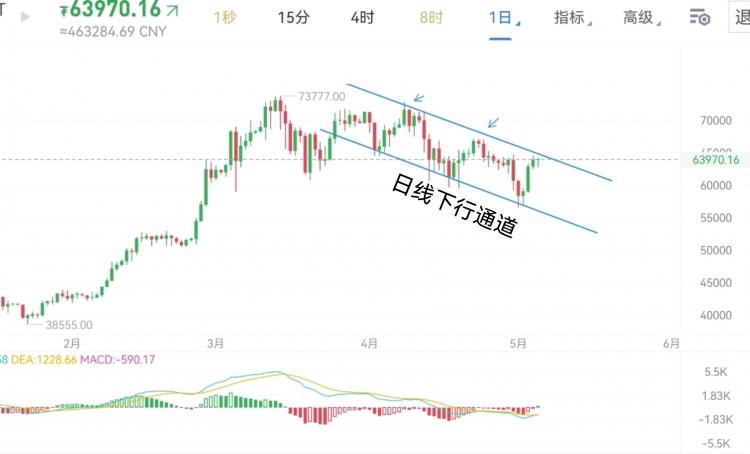 [六邊形的奧特曼]淺談比特幣，以太，下周行情分析！