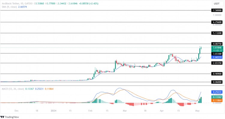Arcblock(ABT):