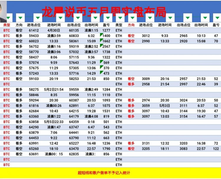 [龍晨說(shuō)幣]午夜行情波動(dòng)震蕩 上行至高位62700 最低62700附近日線震蕩陽(yáng)k回落分析如出一轍