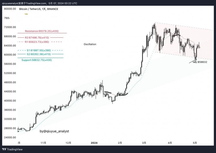 BTC價(jià)格突破65000美元