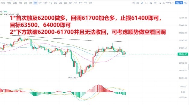 [交易員陳樹(shù)]交易員陳樹(shù)：5.8午間比特幣BTC行情策略*1，日線反彈遇阻關(guān)注62000支撐
