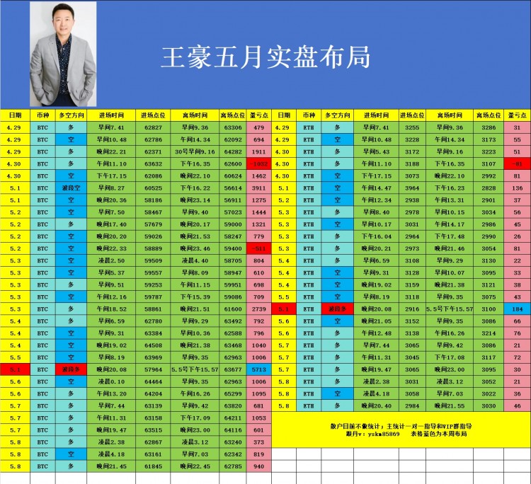 [幣圈王豪]幣圈王豪:周三晚間總結(jié)以及午夜比特幣以太坊操作思路