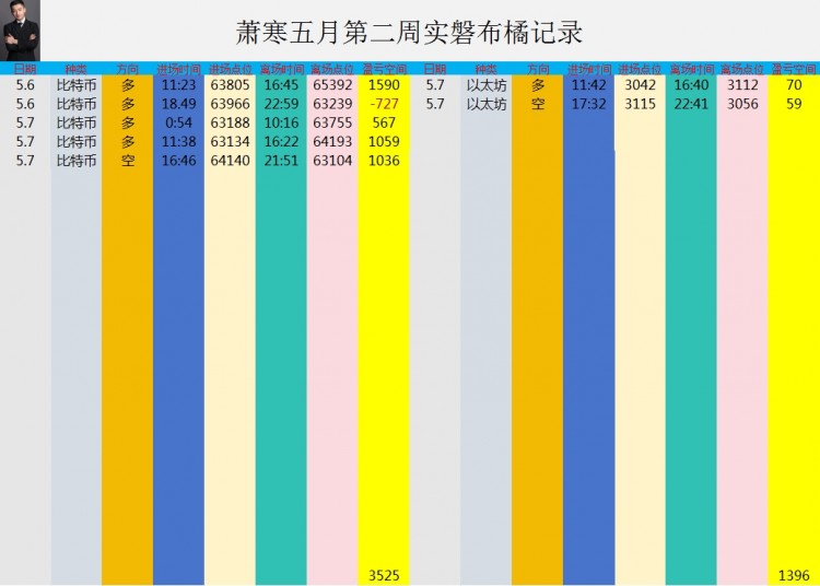 [幣圈蕭寒]局操作,  ended up with a loss of 0.16% at 62553