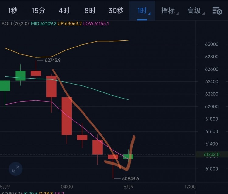 [陳天]價(jià)格反彈受阻，空頭主導(dǎo)階段。