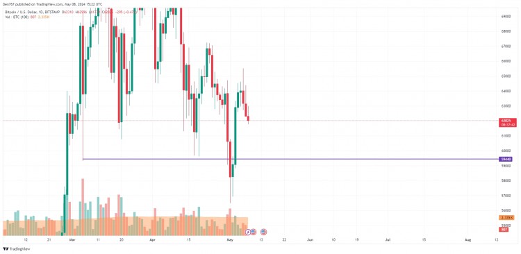 5 月 8 日比特幣 (BTC) 價格預測
