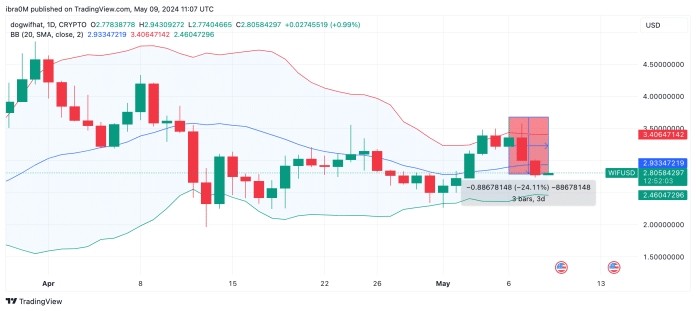 WIF價格預(yù)測：多頭保持4美元反彈希望Dogwifhat價格在5月6日未能突破