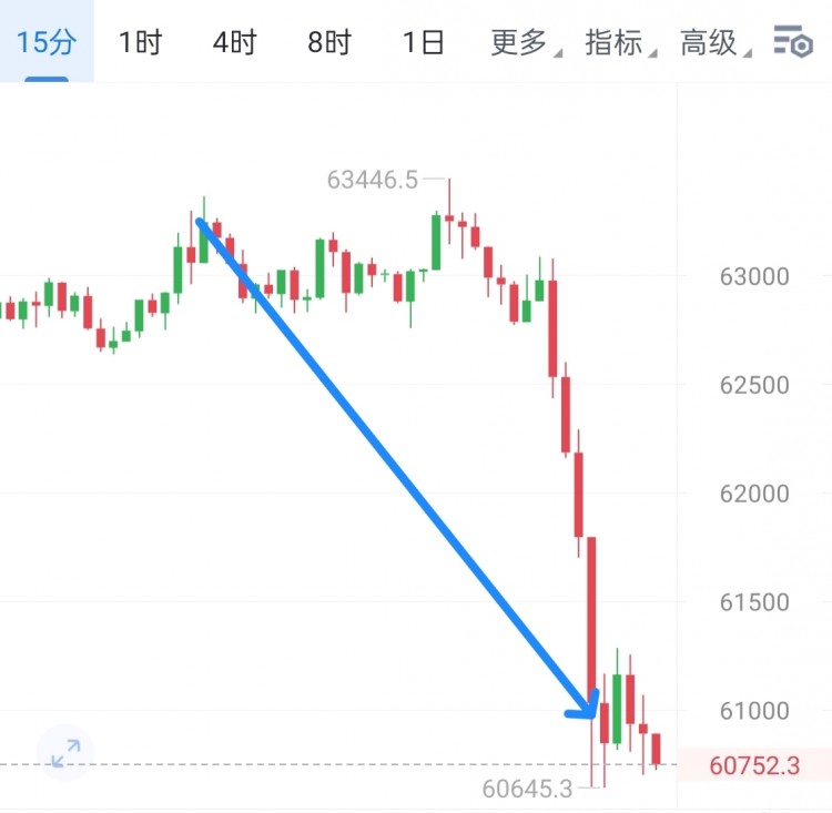 [幣圈鐘毅]觀眾永遠(yuǎn)，白.瞎路場。市場大瀑布，一路下挫，看空思路。