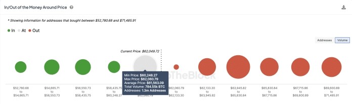 TF資金外流，價(jià)格仍維持在60,000美元以上
