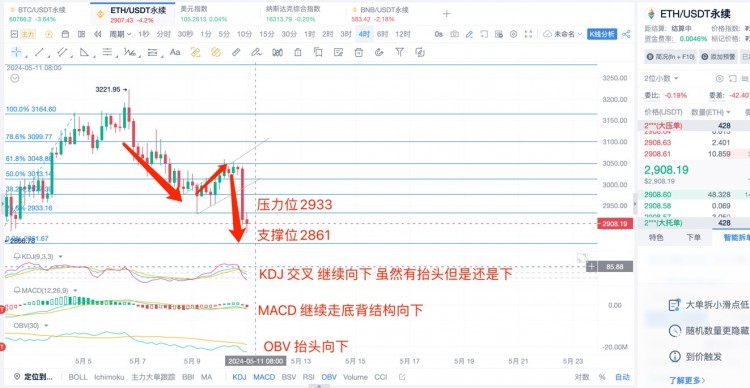 [楊鋒鋒哥]5.11日ETH BTC行情分析，提前布局！周六周日行情會更大！