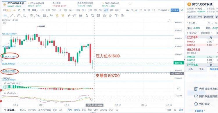 [楊鋒鋒哥]5.11日ETH BTC行情分析，提前布局！周六周日行情會(huì)更大！