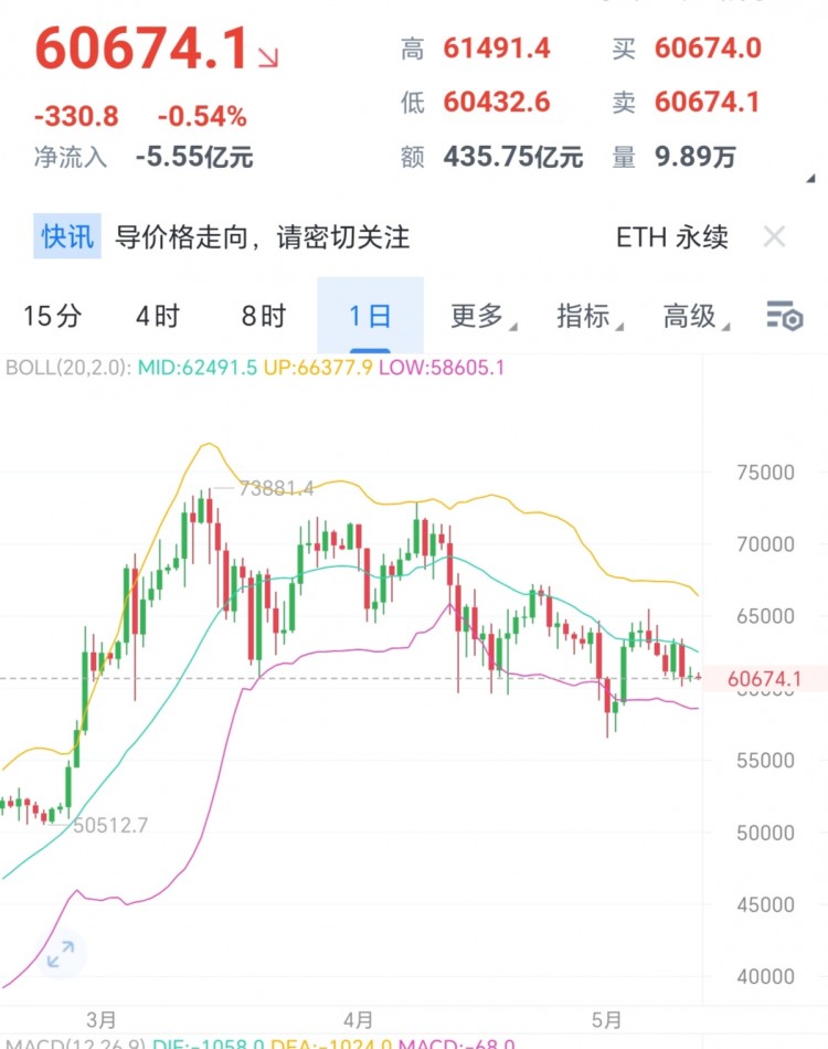 大餅回落至60700, BOLL走平,是否醞釀更大的單邊？