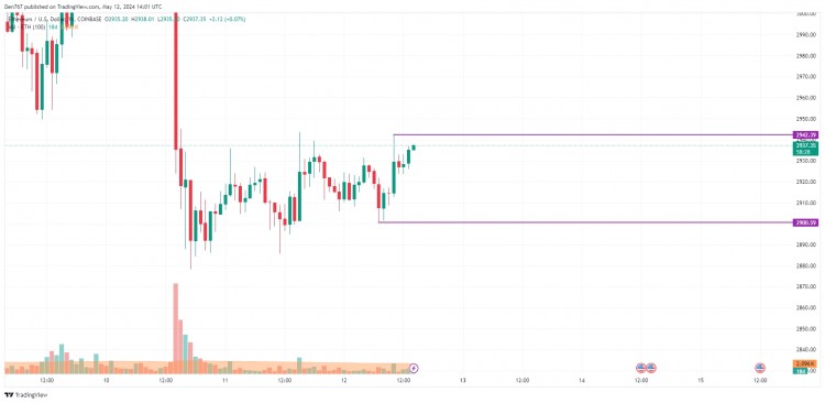 5 月 12 日以太坊 (ETH) 價格預測