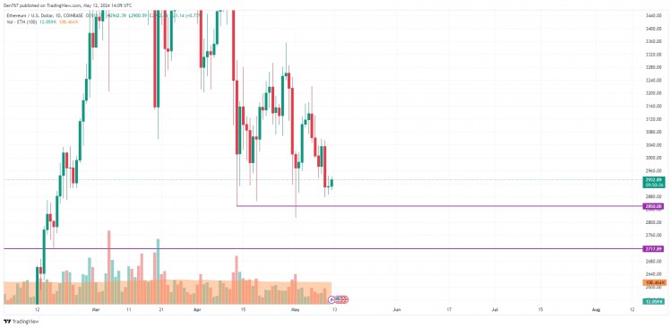5 月 12 日以太坊 (ETH) 價格預測