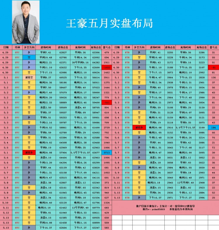 [幣圈王豪]幣圈王豪:5.14早間比特幣以太坊操作思路 順勢(shì)空