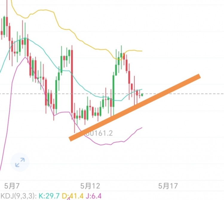 [馮文徽]比特幣震蕩下行，反彈動(dòng)能疲軟，空間打開，日內(nèi)堅(jiān)守看漲。