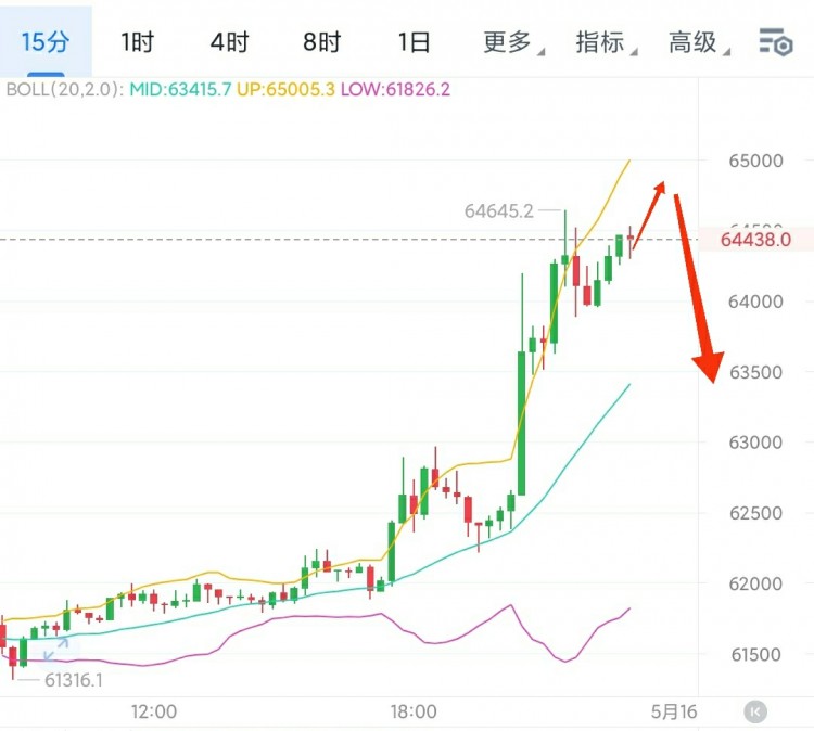 [龍晨說幣]CPI消息面利多比價拉升64600附近 晚間走勢影響分析