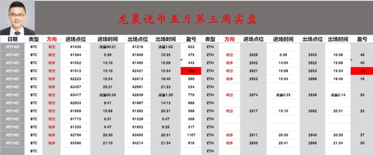 [龍晨說幣]CPI消息面利多比價拉升64600附近 晚間走勢影響分析