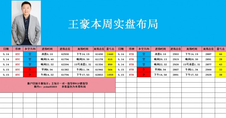 [幣圈王豪]幣圈王豪:5.16早間比特幣以太坊操作思路 回撤多