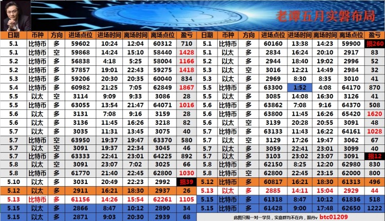 [幣圈老譚]表格最下方聯(lián)席vv可跟上