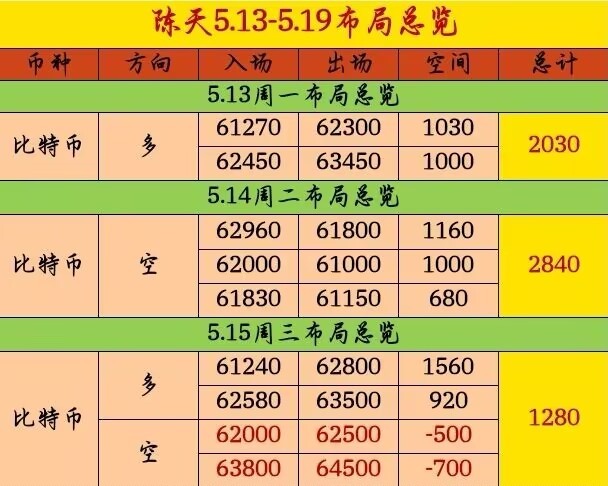 [陳天]技術(shù)結(jié)構(gòu)明朗，多頭上探。