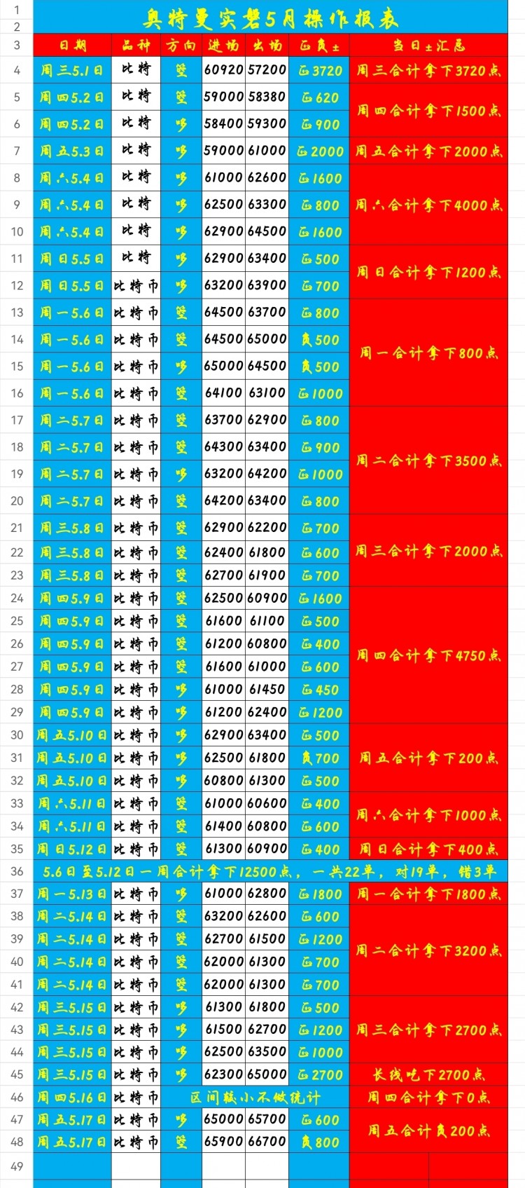 [六邊形的奧特曼]奧特曼石盤(pán)一周復(fù)盤(pán)總結(jié)，及下周思路！