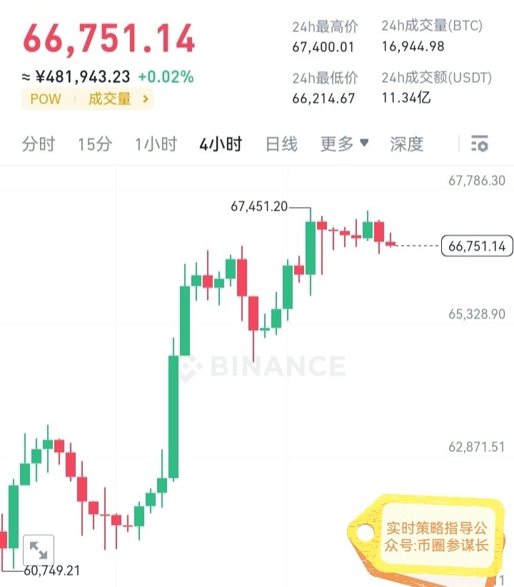 [幣圈參謀長]一切的一切通通預(yù)告在??，$BTC 穩(wěn)健獲利布局，還沒有休息的朋友及時跟上！