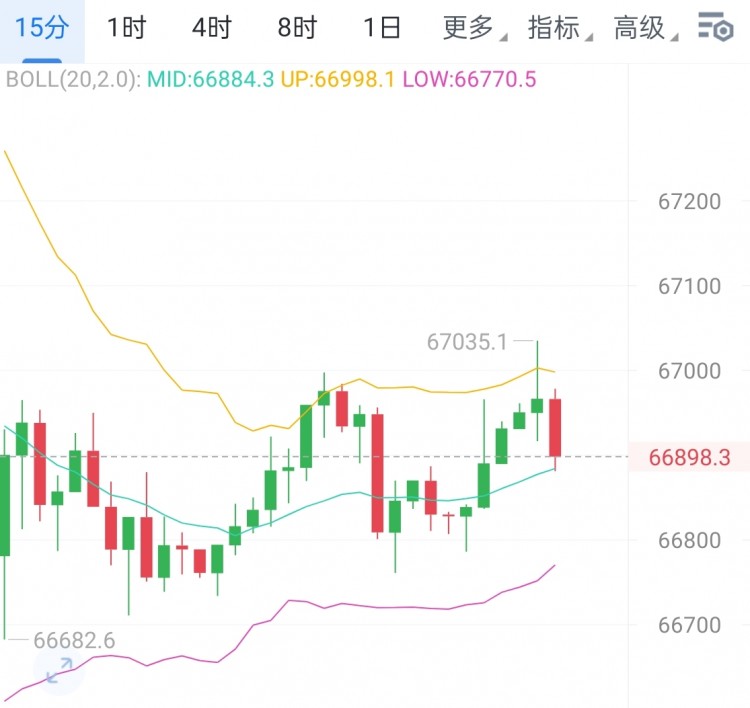 [幣圈鐘毅]昨晚茶針反彈持續(xù)震蕩，多頭情緒仍存，縮口跡象盤整蓄力，耐心等待。