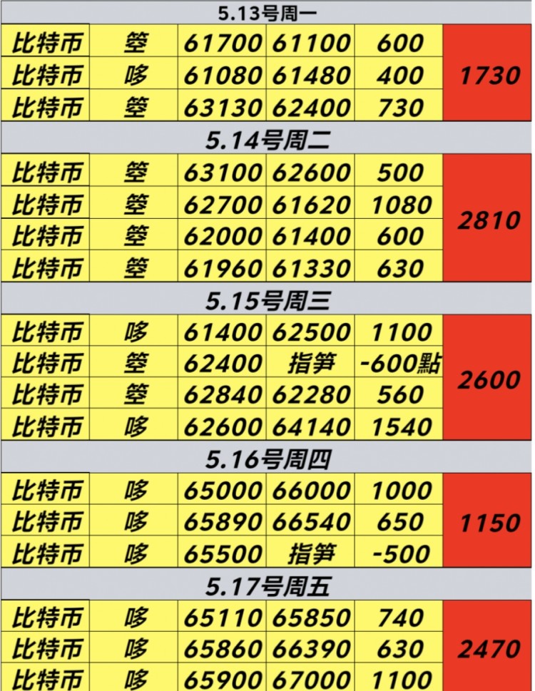 [幣圈君豪]周日比特幣，以太坊早間分析 生命不息，奮斗不止