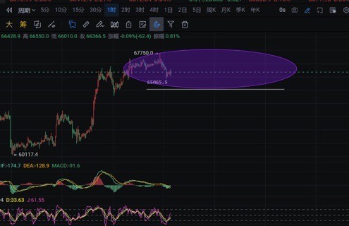 [李隆聊后市]實(shí)時(shí)操作建議BTC和ETH：分批多，目標(biāo)67000-68000、3090-3120。市