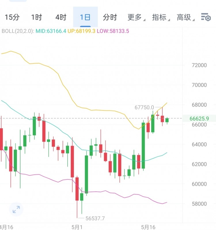 [區(qū)塊鏈百川a]成交量大增大減，不買不賣，強(qiáng)勢節(jié)奏看多。