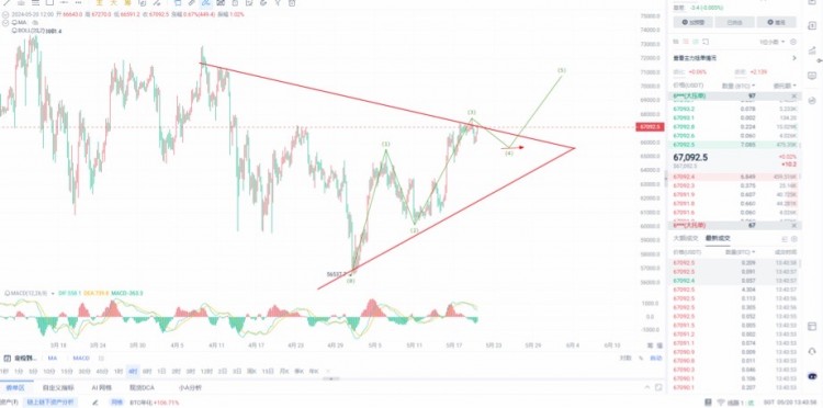 [老王盤(pán)幣]5月20中午：比特幣再一次突破67000關(guān)口：本周是否會(huì)去到70000？