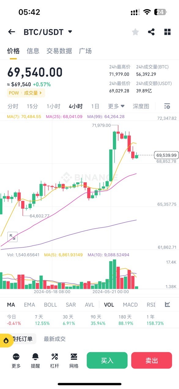 [幣圈李信]5.22 BTC凌晨行情解析：上有頂，下有底這種行情