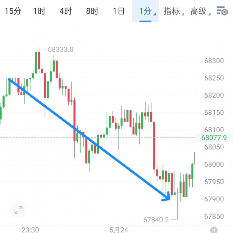 [幣圈鐘毅]周四行情見聞