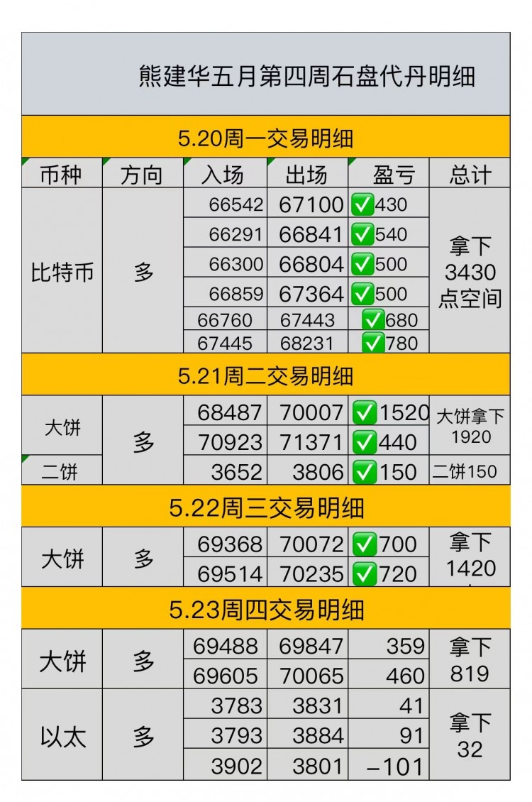 [熊建華]幣價反彈，大餅操作建議