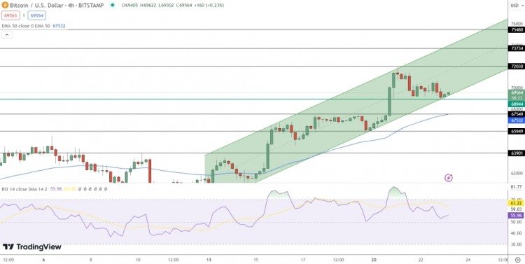 比特幣當(dāng)前價(jià)格 $69,563，上漲0.65%，看漲趨勢