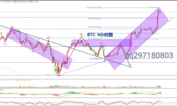 [李鴻趨勢]5.25比特幣回歸區(qū)間震蕩，午夜后市操作建議僅供參考