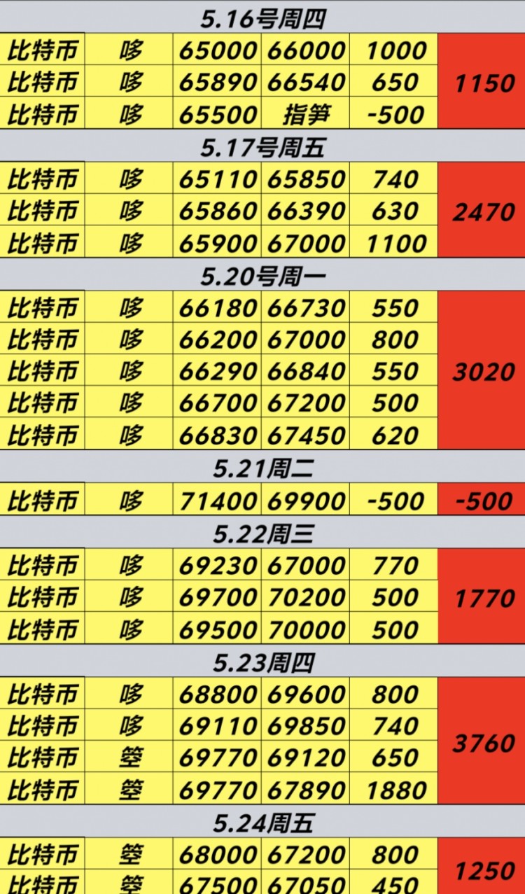 [幣圈君豪]68000箜67200出拿↓800點(diǎn)67500箜67050出拿↓450點(diǎn)對(duì)行情走勢(shì)的分析
