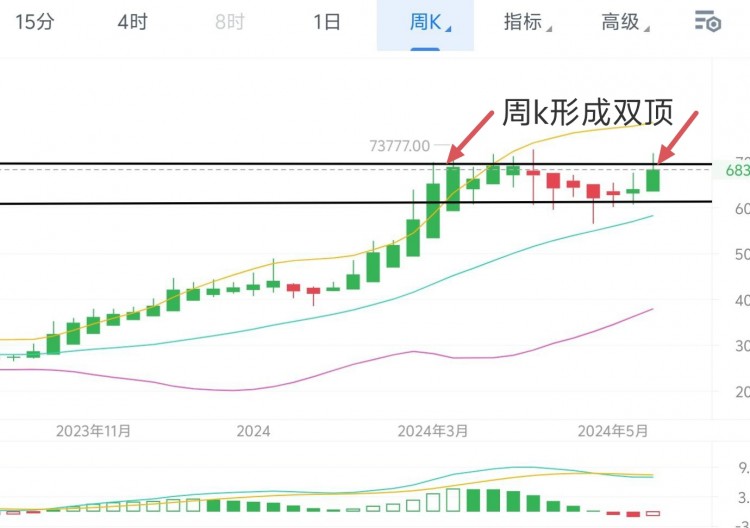 [幣圈君豪]淺談下周行情走勢(shì)