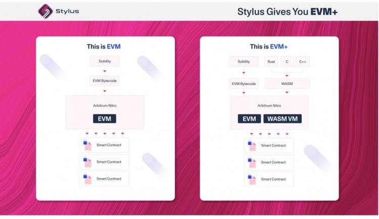 [錦鯉論幣]讀懂Arbitrum Stylus：橋接開發(fā)者涌入Web3的「擺渡船」？