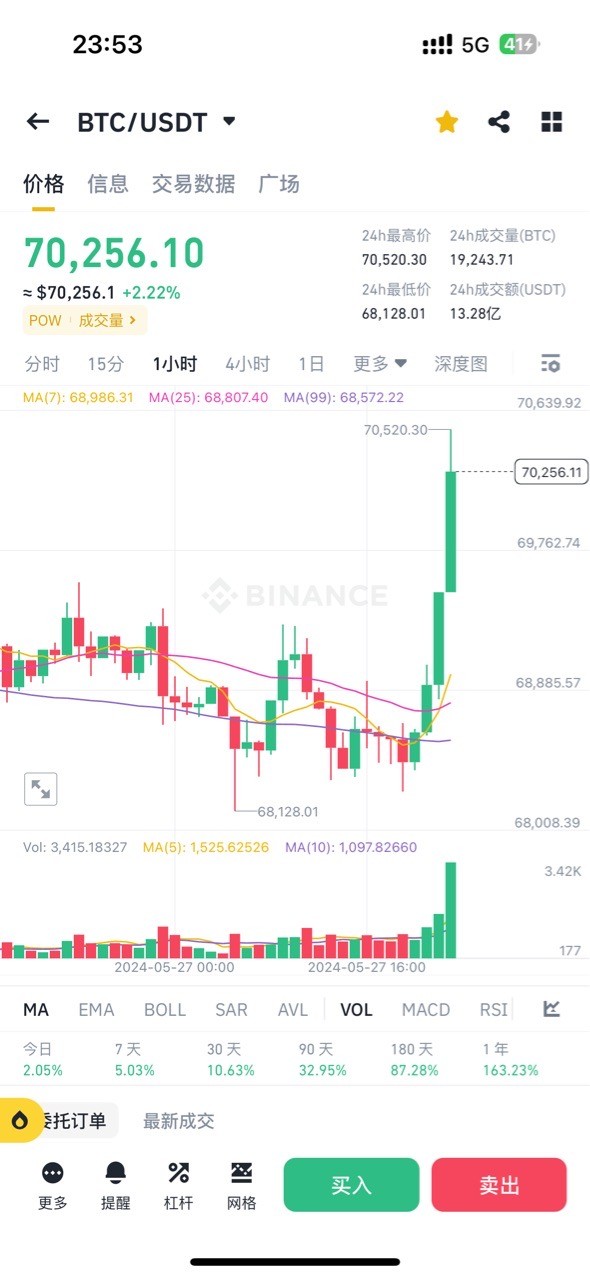 [周弘]精準(zhǔn)預(yù)判，5.27號以太坊多單止盈140點(diǎn)，大餅2000點(diǎn)