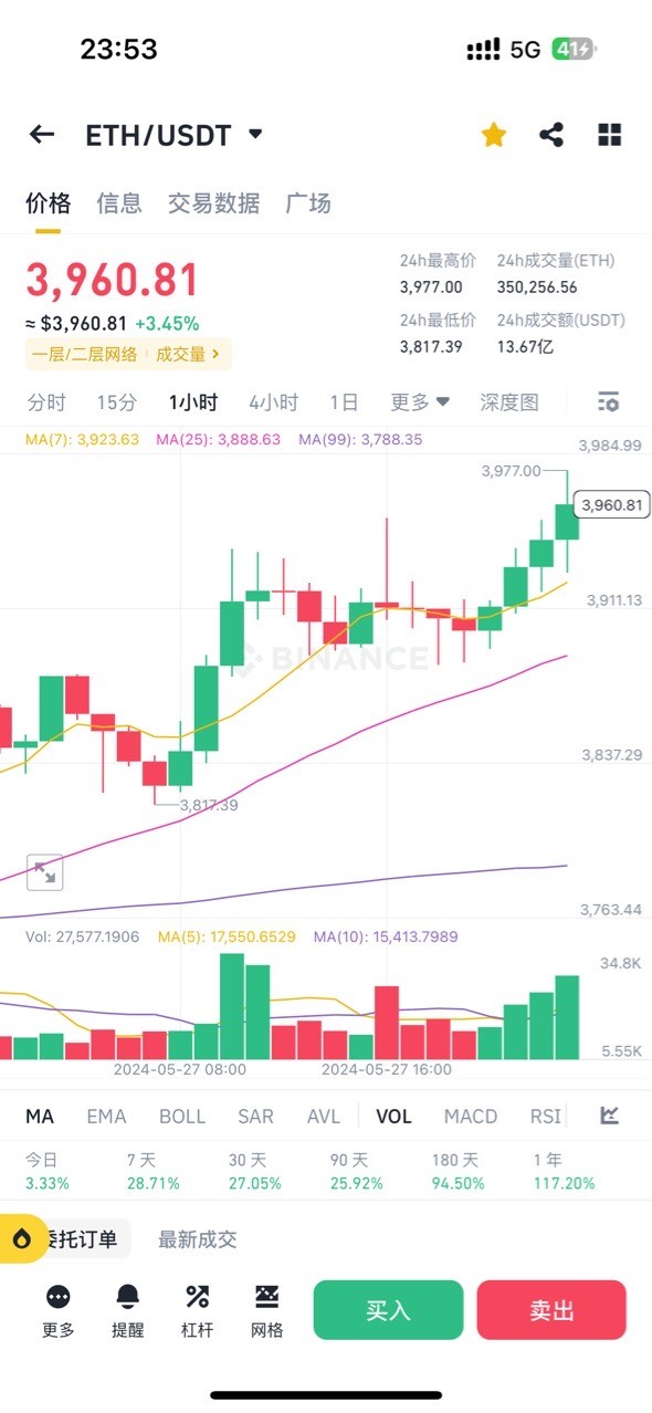 [周弘]精準(zhǔn)預(yù)判，5.27號以太坊多單止盈140點(diǎn)，大餅2000點(diǎn)