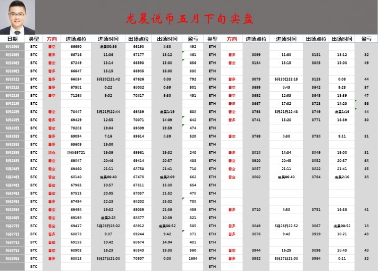 [龍晨說幣]午間大餅姨太操作分析