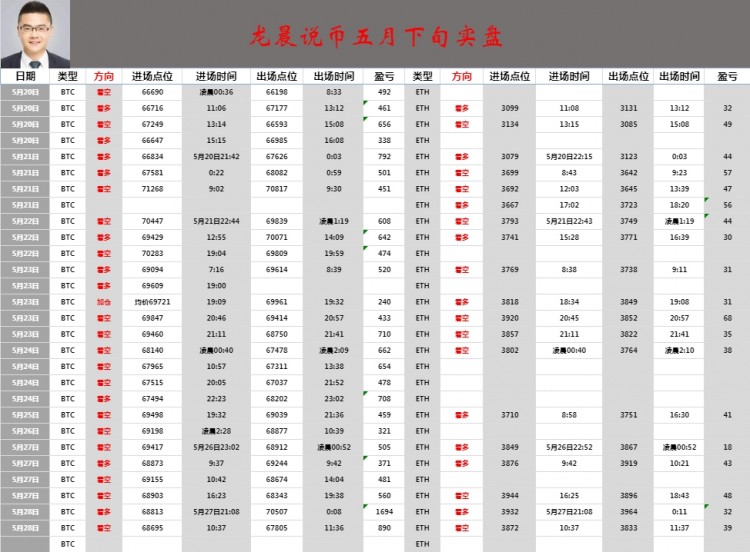 [龍晨說幣]午后大餅姨太策略分享