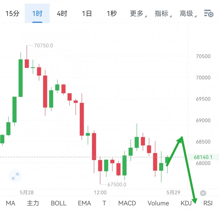 [明杰]今日行情回撤3000多點 各級別均線跌破 空頭再次發(fā)力 布林帶向下 選擇高空參與