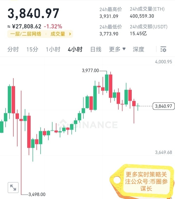 [幣圈參謀長]早間$ETH 穩(wěn)健獲利短線布局 給投資者的建議