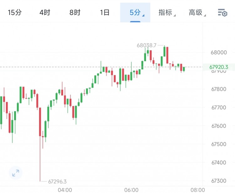 [幣圈王豪]6.3早間比特幣操作思路