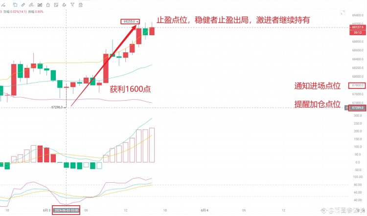 [幣圈參謀長]比特幣再次獲利1700點(diǎn)